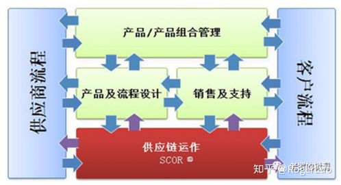 供应链管理系列 演变历史及主要定义