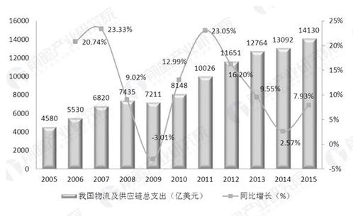 供应链管理服务前景虽好 但还需克服五大挑战