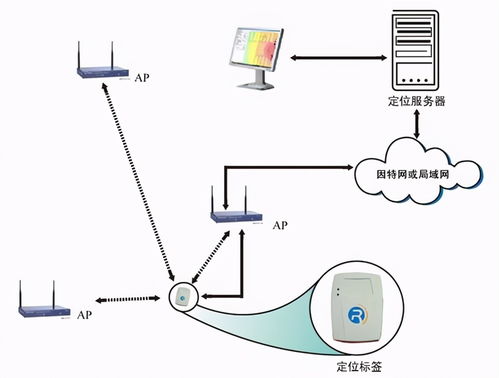 RFID技术主要应用在哪些方面呢