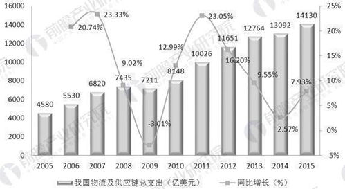 供应链管理服务行业发展势头强劲 未来趋势如何