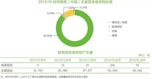 联想公司绿色供应链管理