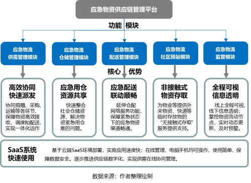 报告 疫情推动应急供应链管理迈入新台阶,物流与供应链企业如何突围