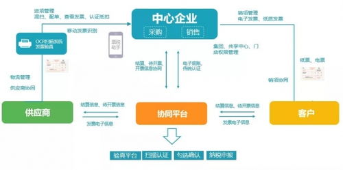 支出宝 简述供应商管理SRM系统