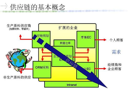 绿色供应链管理的特征