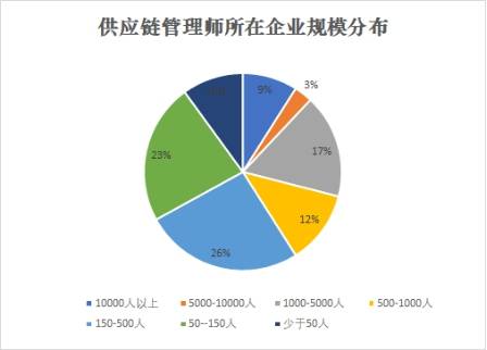 新职业 供应链管理师就业景气现状分析报告