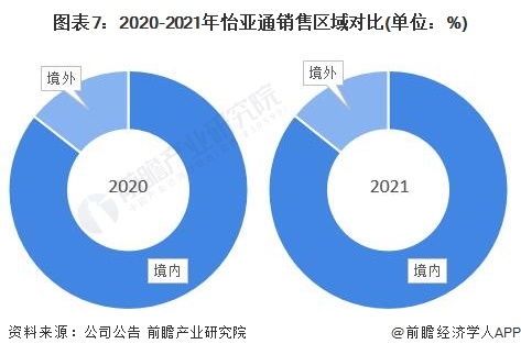 干货 2022年中国供应链管理服务行业龙头企业分析 怡亚通 行业需求逐步增多