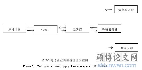 图 2-1 铸造企业供应链管理流程图