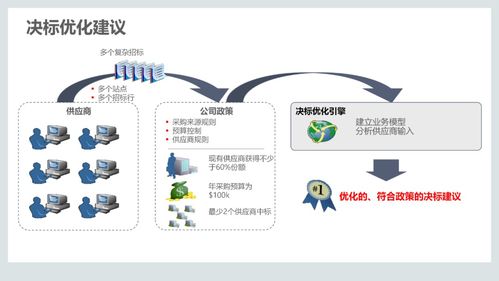 110页ppt 集成供应链管理解决方案 附pdf下载