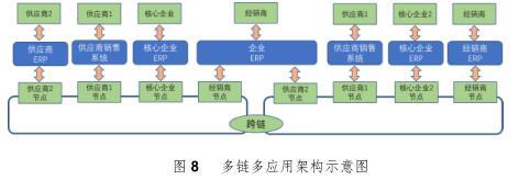 供应链管理作为区块链中的重点应用和落地方向