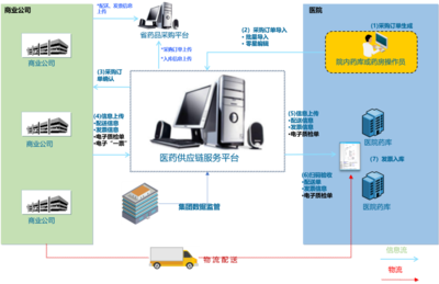 医联体供应链管理平台