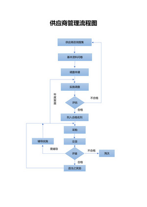 事故处理管理工作流程图