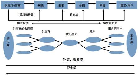 供应链管理主要内容