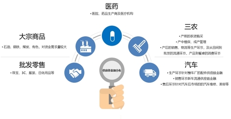 供应链金融迎来爆发期,市场规模或将达到27万亿